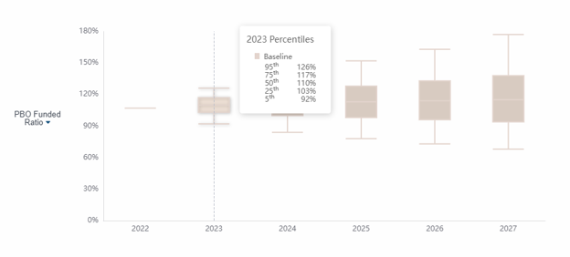 Figure 4: Box-and-whisker chart illustrating financial risks of adverse economic environments
