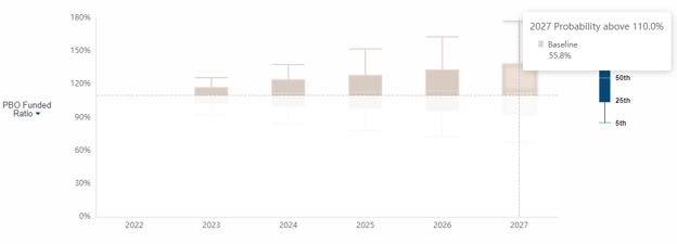 Figure 6: Stochastic forecast with target line can help a plan sponsor with strategic planning