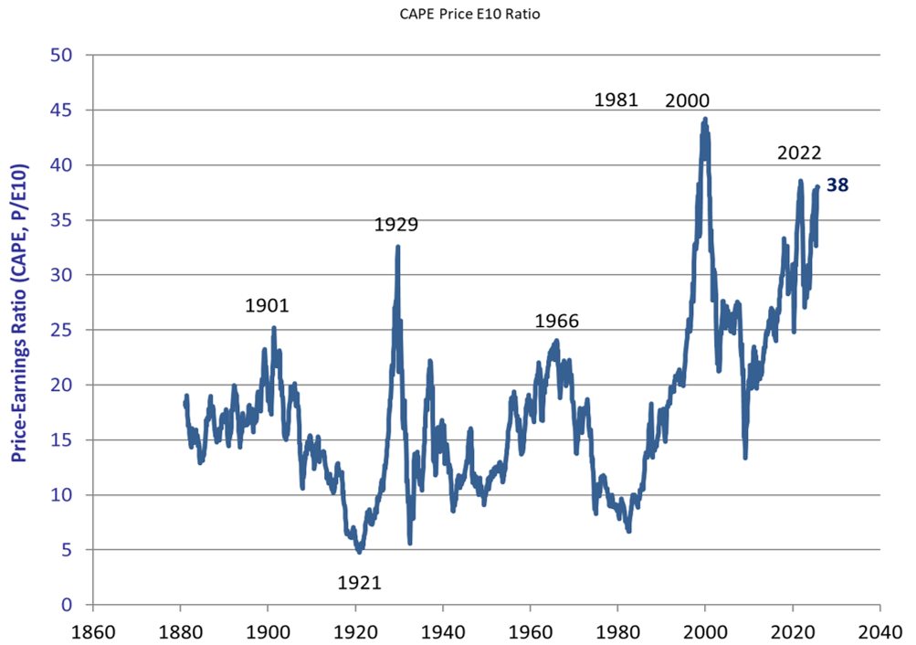 Figure 5: The Shiller price earnings ratio (CAPE) on the S&P 500 since 1871