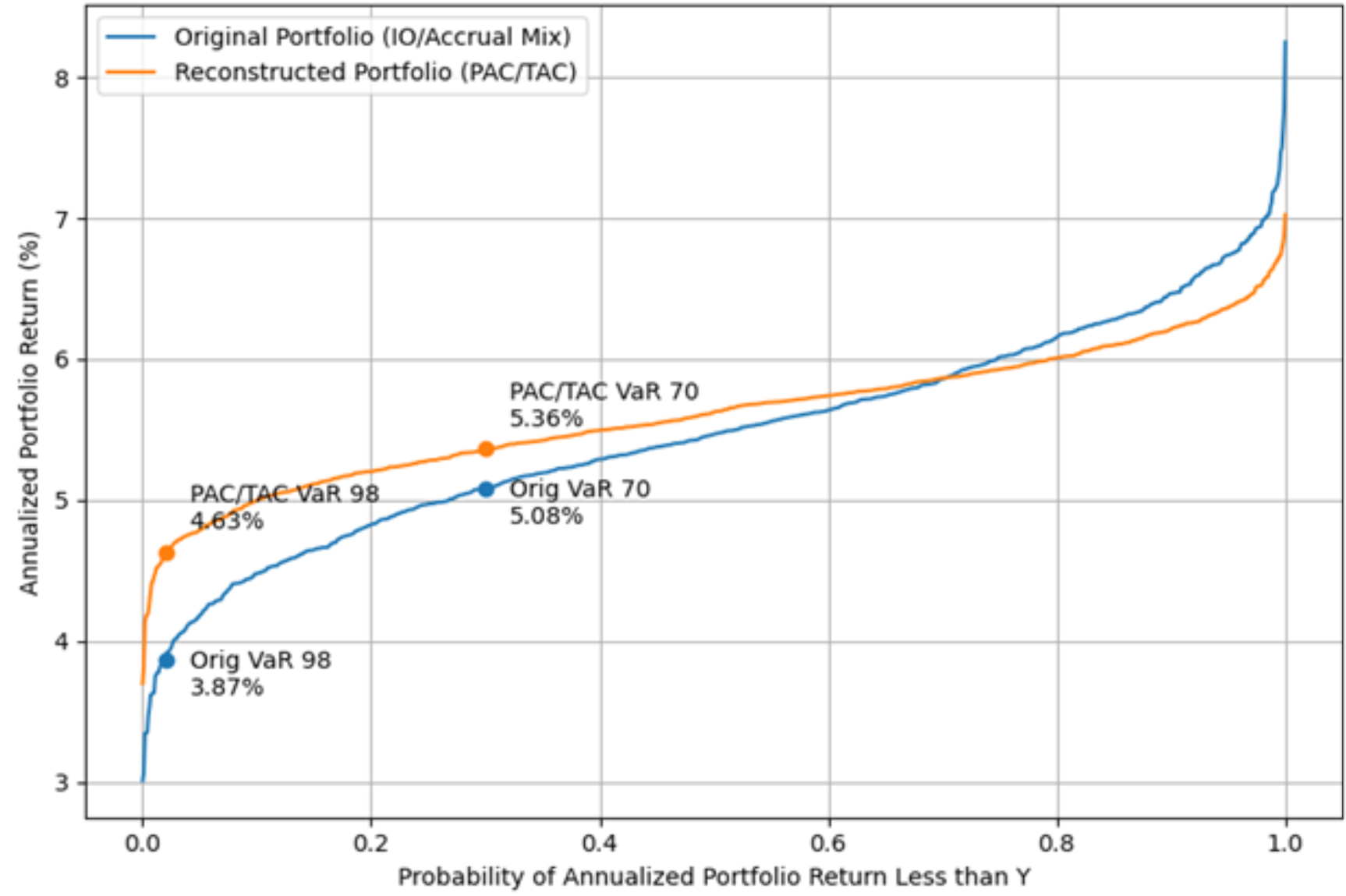 SCENARIO YIELDS RANKED BY VAR PERCENTILE
