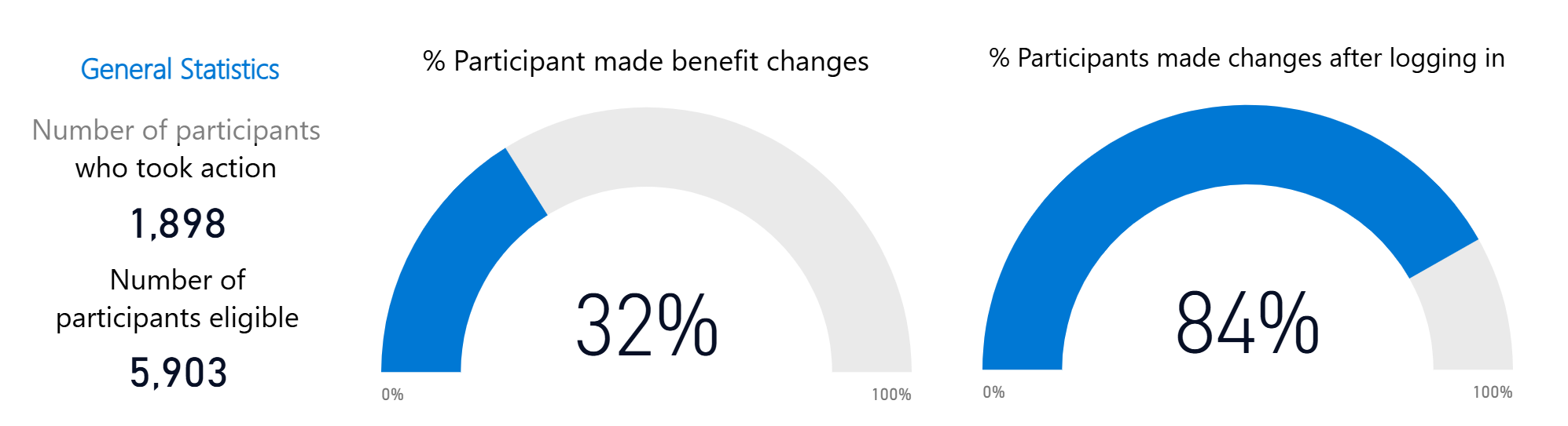 Figure 1: Enrollment data