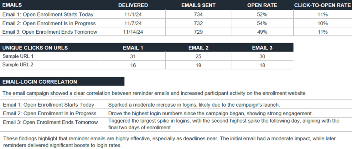 FIGURE 3: OPEN AND CLICK-THROUGH RATES