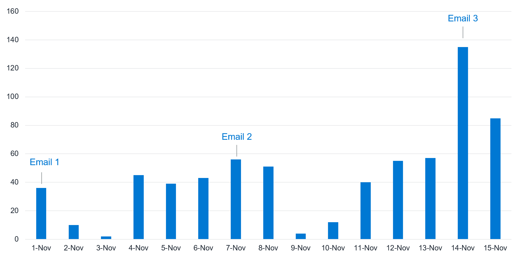 FIGURE 4: IMPACT OF EMAIL CAMPAIGNS ON PARTICIPANT ACTIVITY