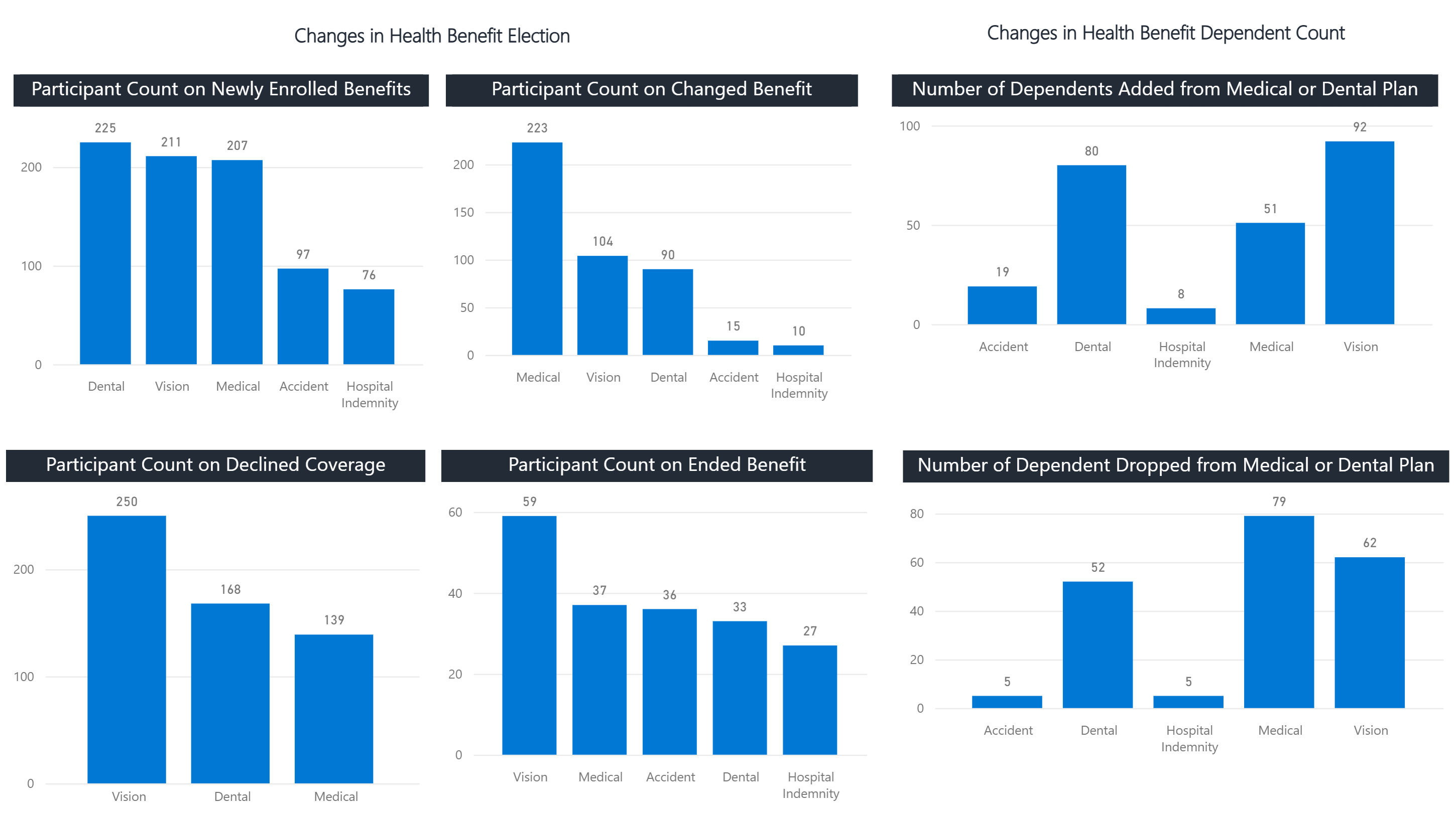 FIGURE 5: CHANGES IN HEALTH BENEFIT ELECTION AND DEPENDENT COUNT