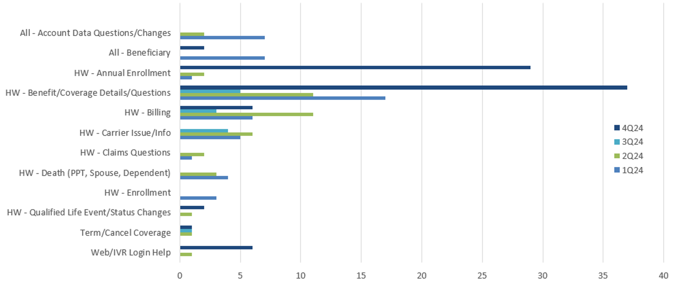 FIGURE 7: TOP REASONS FOR PARTICIPANT INBOUND CALLS