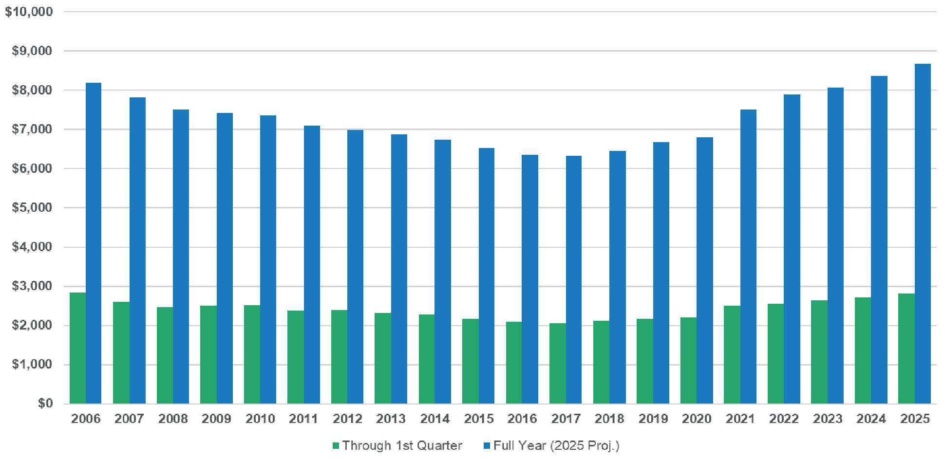 DIRECT WRITTEN PREMIUM — Q1 VS FULL YEAR ($MILLIONS)