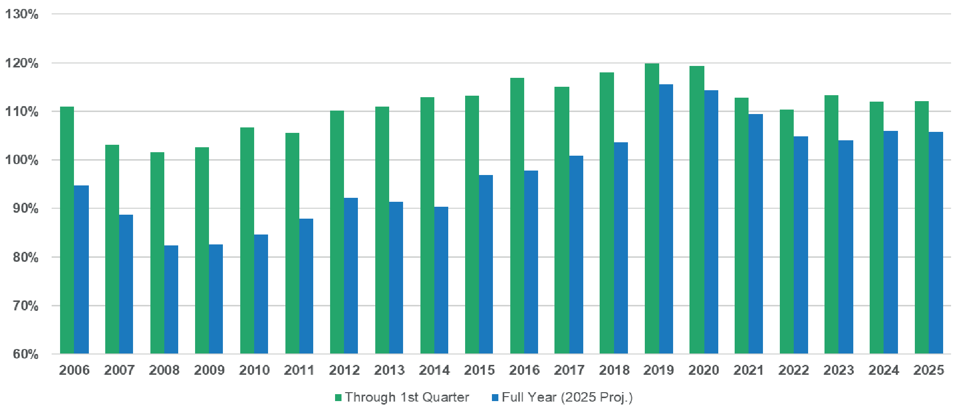 COMBINED RATIO (AFTER PH DIVIDENDS) — Q1 VS FULL YEAR