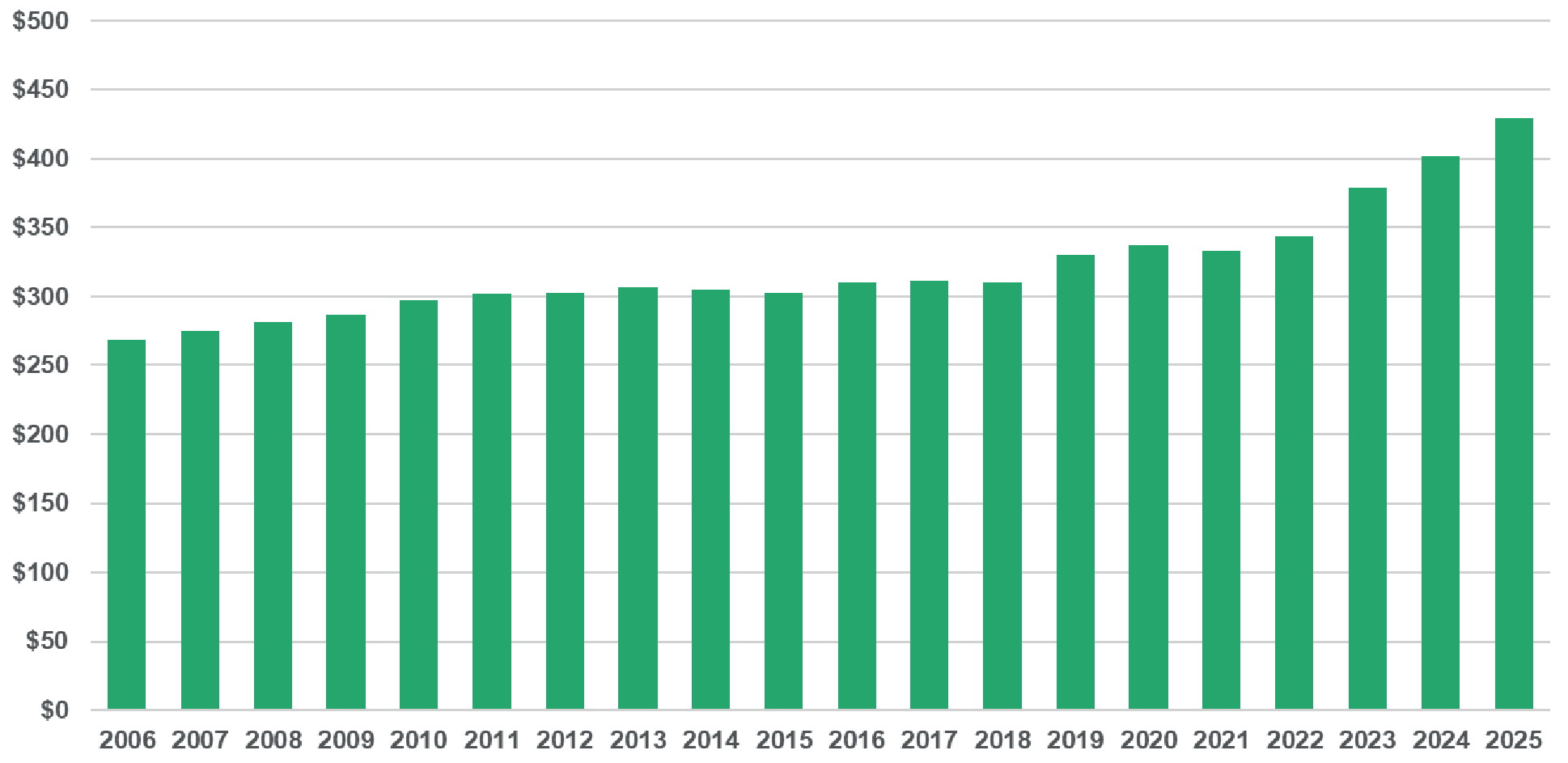 UNDERWRITING EXPENSES ($M) THROUGH Q1