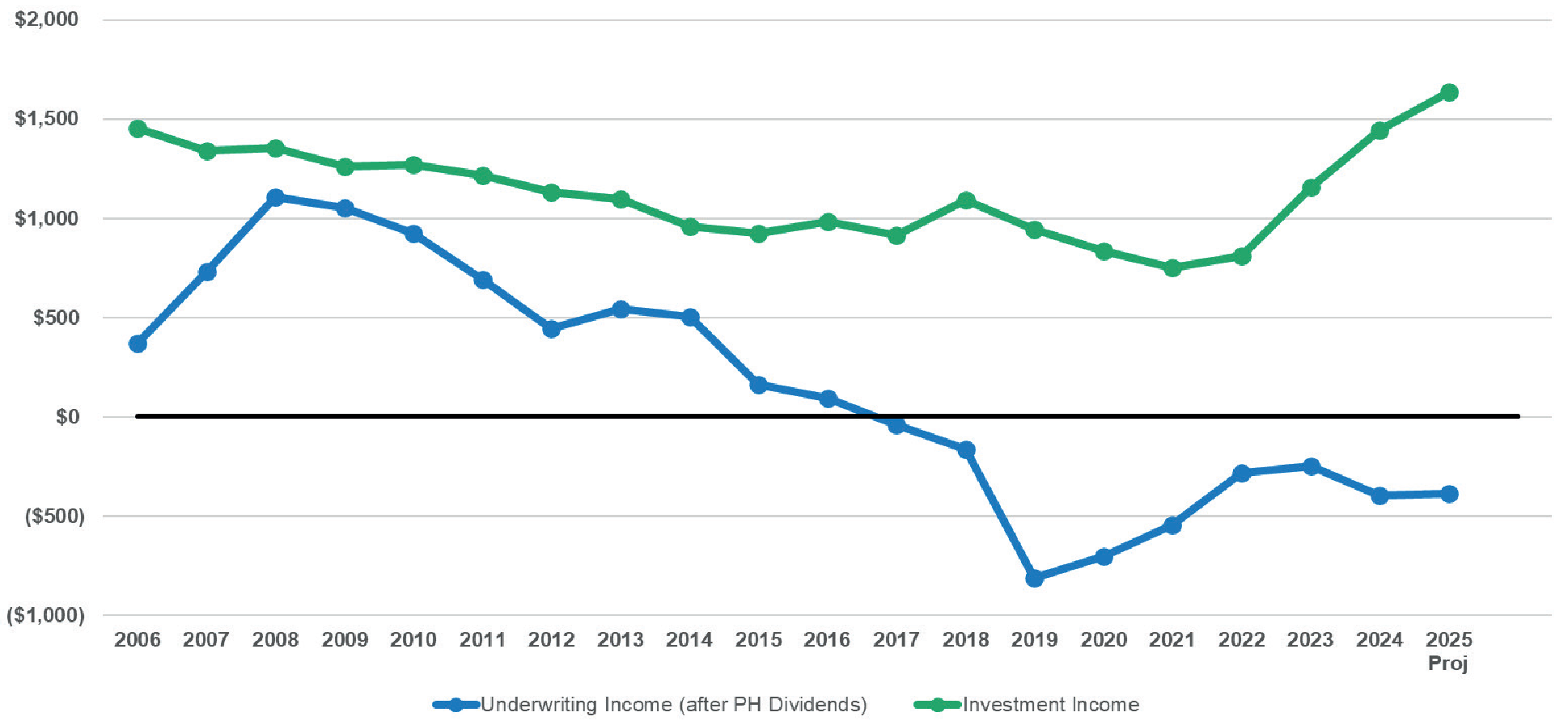 AFTER-TAX NET INCOME — Q1 VS. FULL YEAR ($MILLIONS)