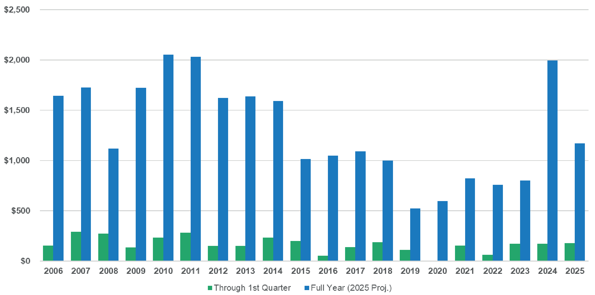 AFTER-TAX NET INCOME — Q1 VS. FULL YEAR ($MILLIONS)