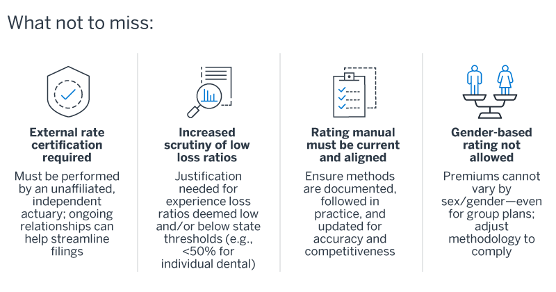What not to miss: External rate certification required, increased scrutiny of low loss ratios, rating manual must be current and aligned, and gender-based rating not allowed.