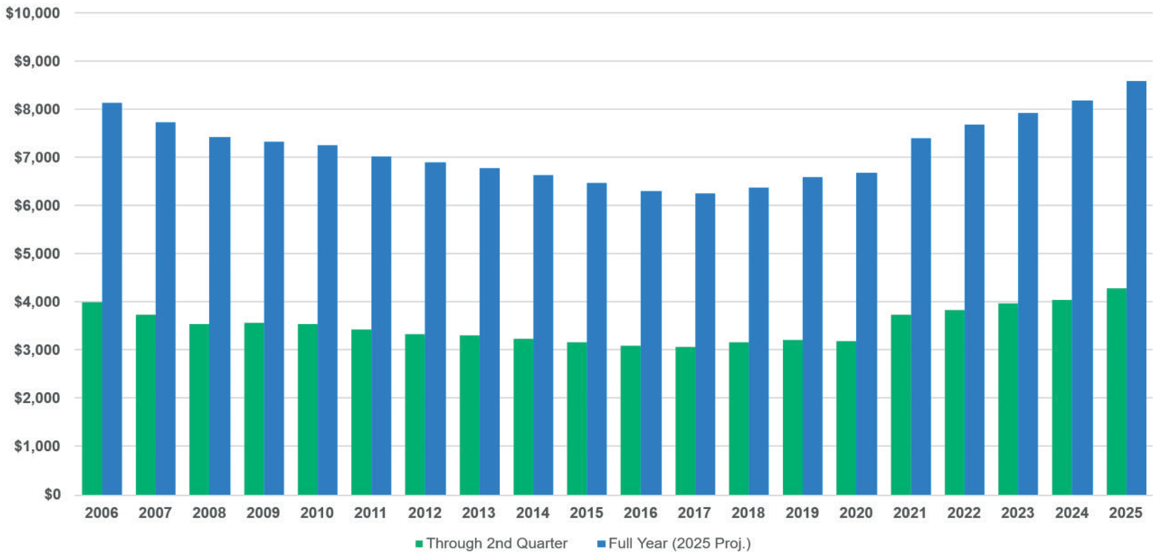 DWP - Q2 vs Full Year ($millions)