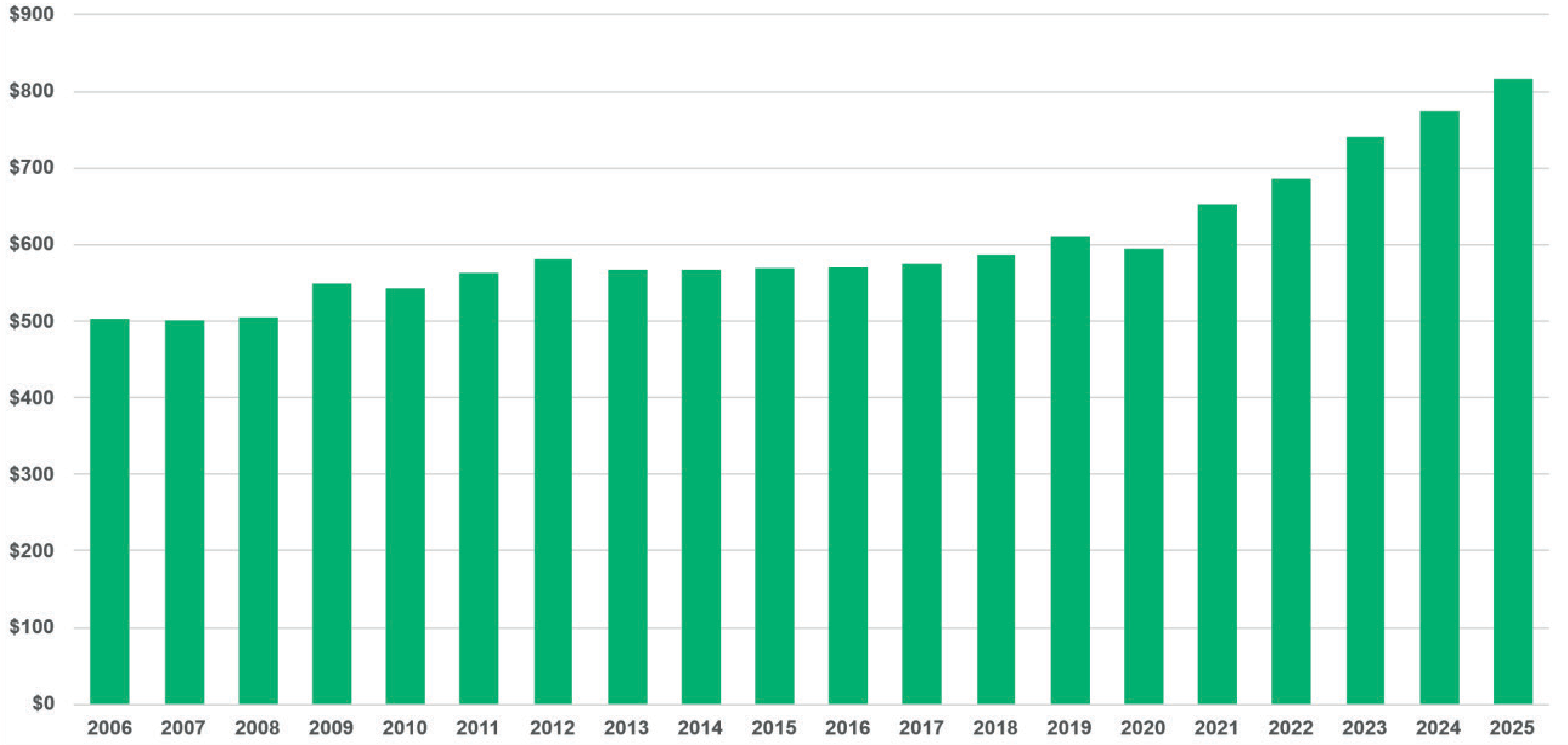 Underwriting expenses ($millions) through 2Q