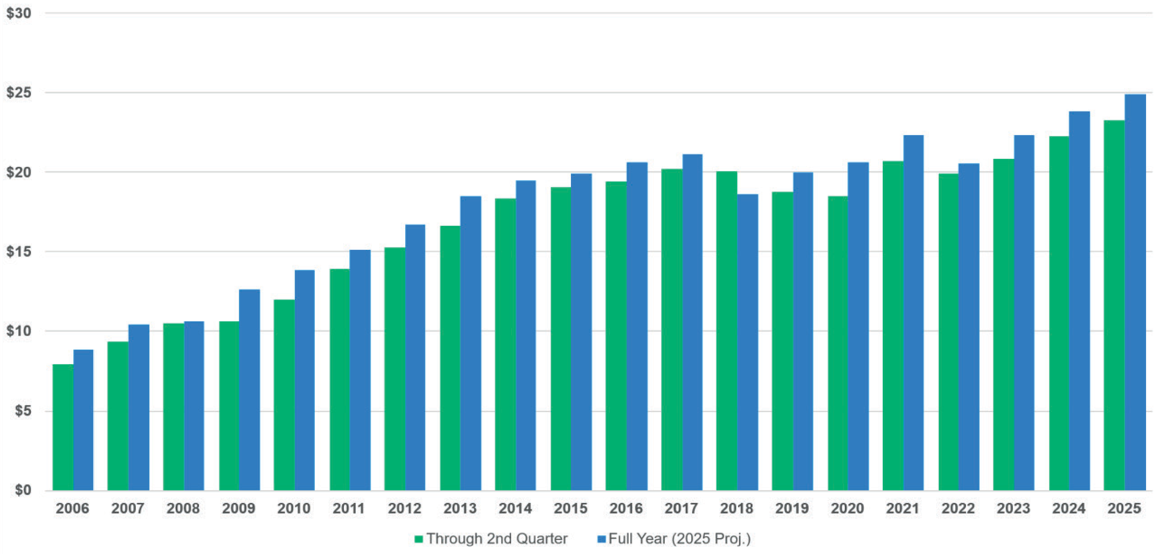 Policyholders Surplus 2Q vs Full Year ($billions)