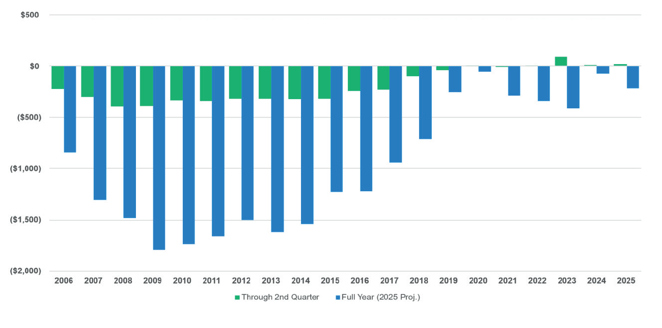 Cumulative Reserve Development - 2Q vs Full Year ($millions)