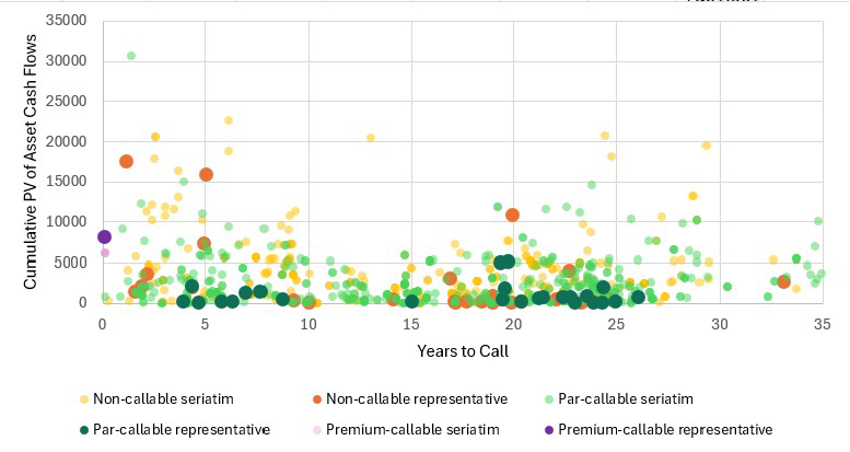 Figure 4: Visualization of cluster representatives across the asset portfolio