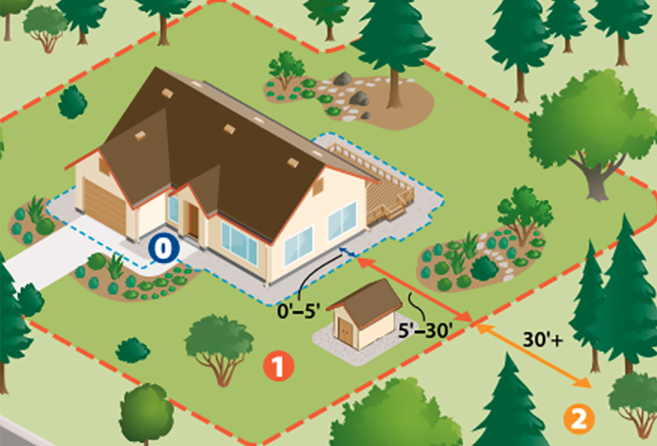 Figure 1: Defensible space around a structure subdivided into Zones Zero, 1, and 2