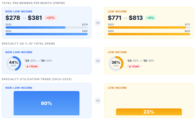 Figure 1: Key metric differences between NLI and LI populations