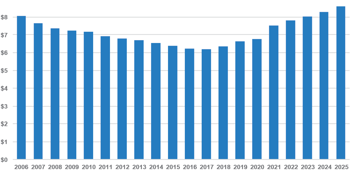 Figure 1: Direct written premium ($billions)