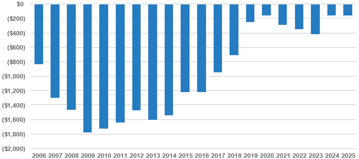 Figure 2: One-year reserve development ($millions)
