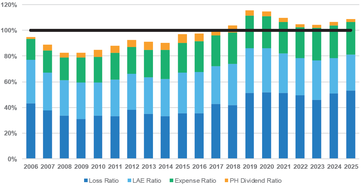 Figure 3: Combined ratio