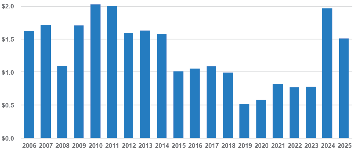 Figure 4: Net income ($billions)