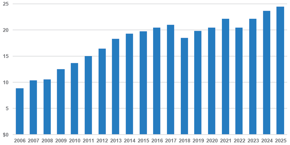Figure 5: Policyholder surplus ($billions)