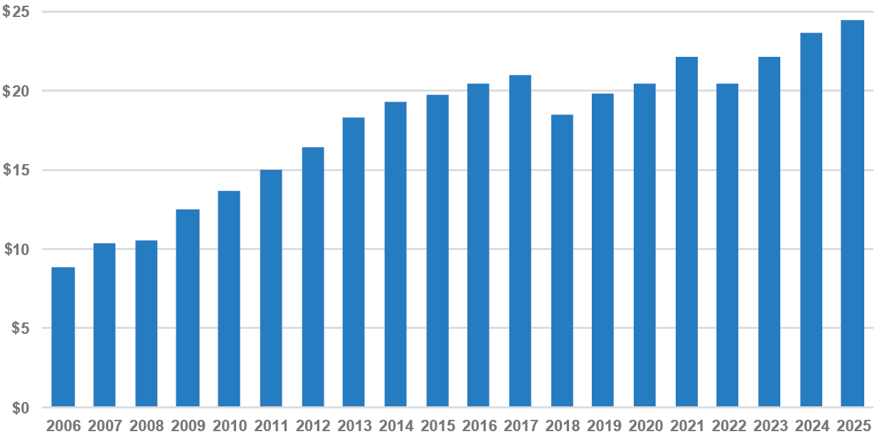 Figure 5: Policyholder surplus ($billions)