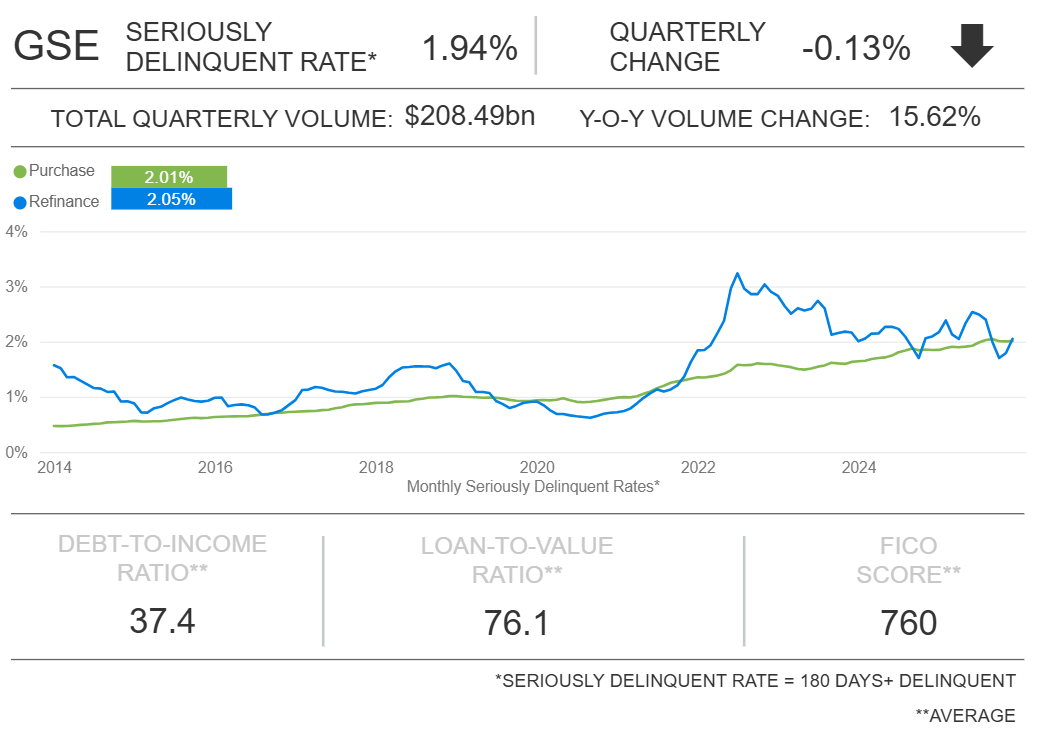 Figure 1: MMDI 2025 Q4 dashboard for GSE loans