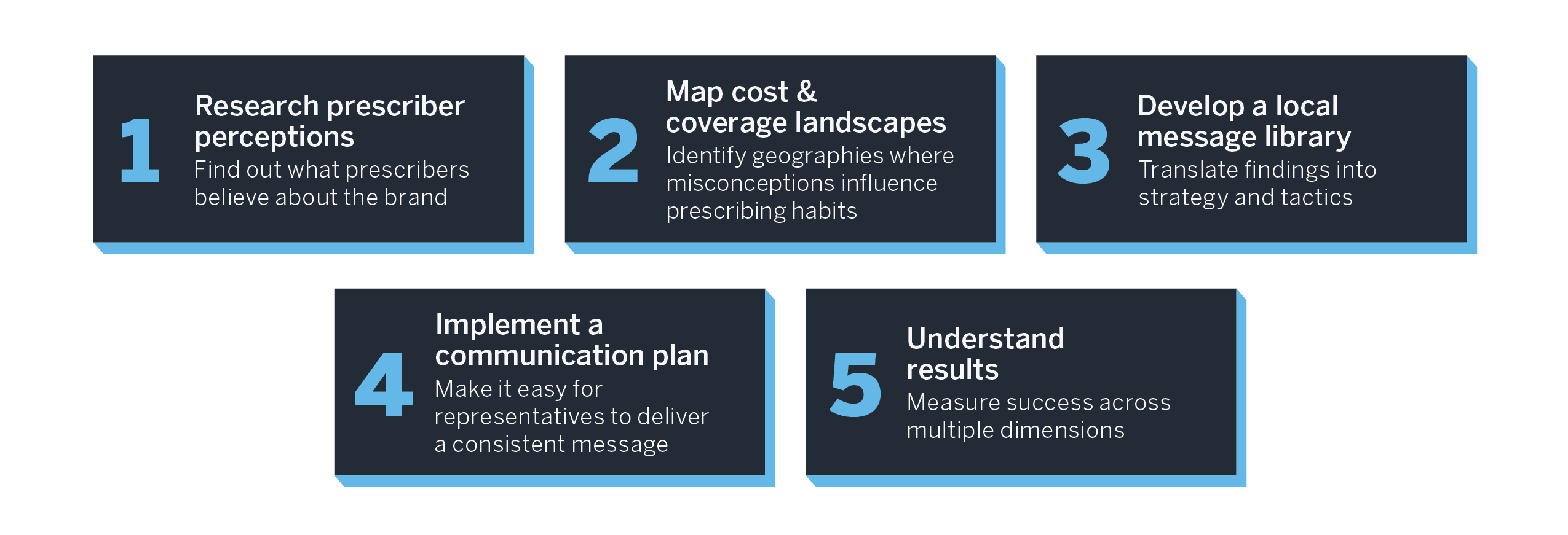 Figure 1: Original 2014 pull-through capabilities five-step framework