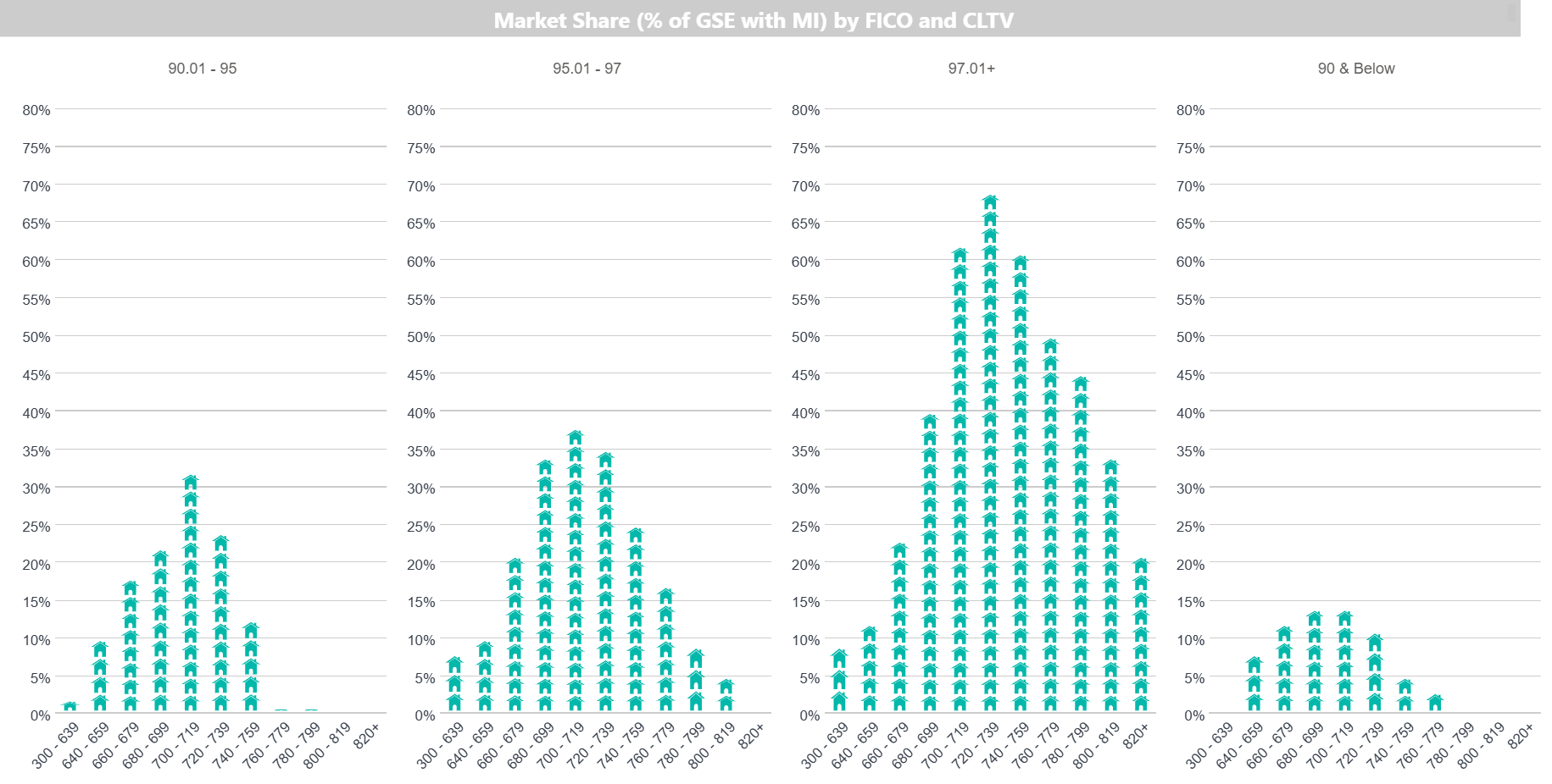 Figure 5: Market share (% of government-sponsored enterprises’ purchased loans with MI) by FICO and CLTV