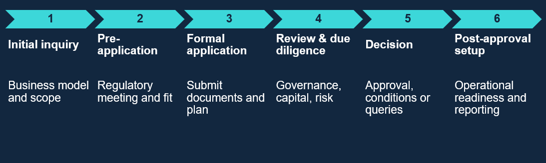 Figure 2: High-level UK captive authorisations process flow