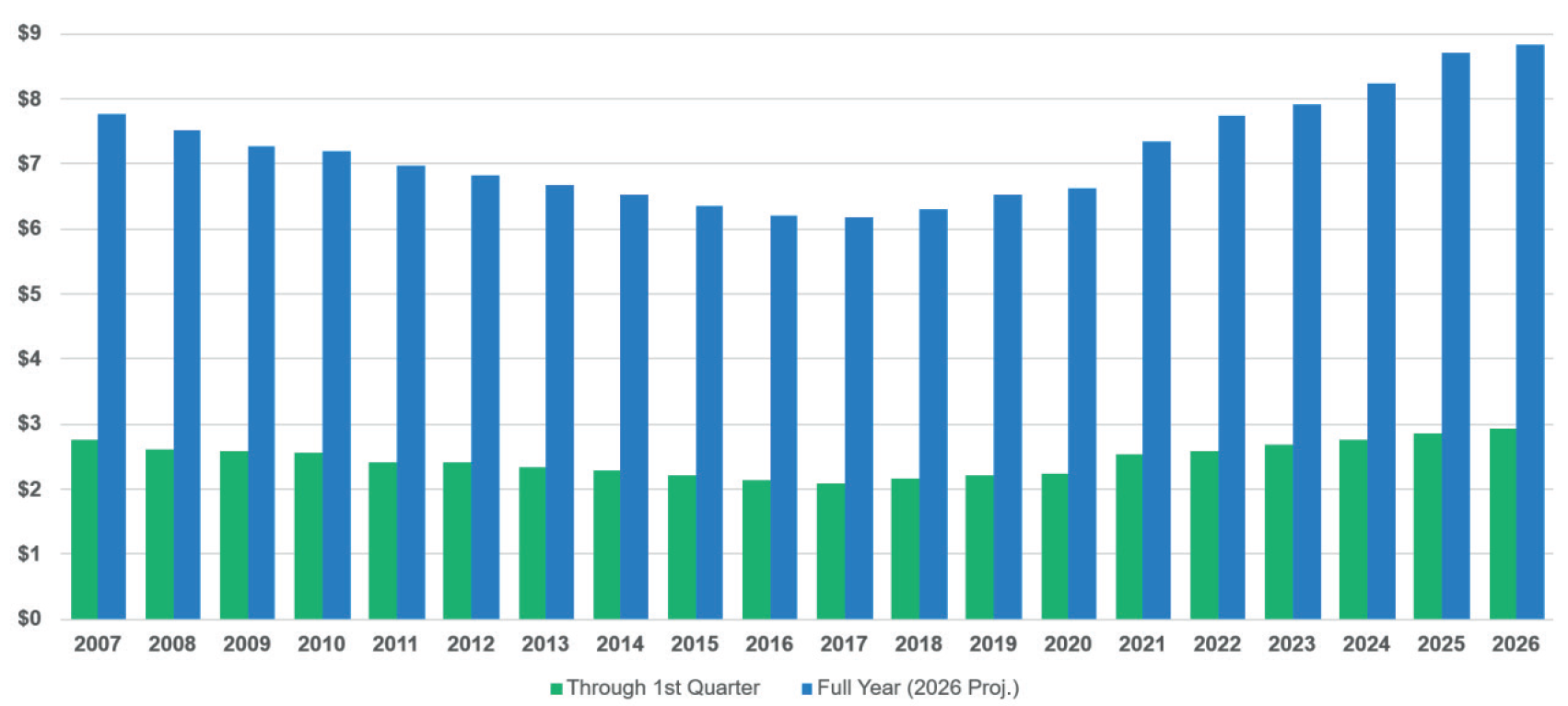Figure 1: Direct written premium — Q1 vs. full year ($billions)