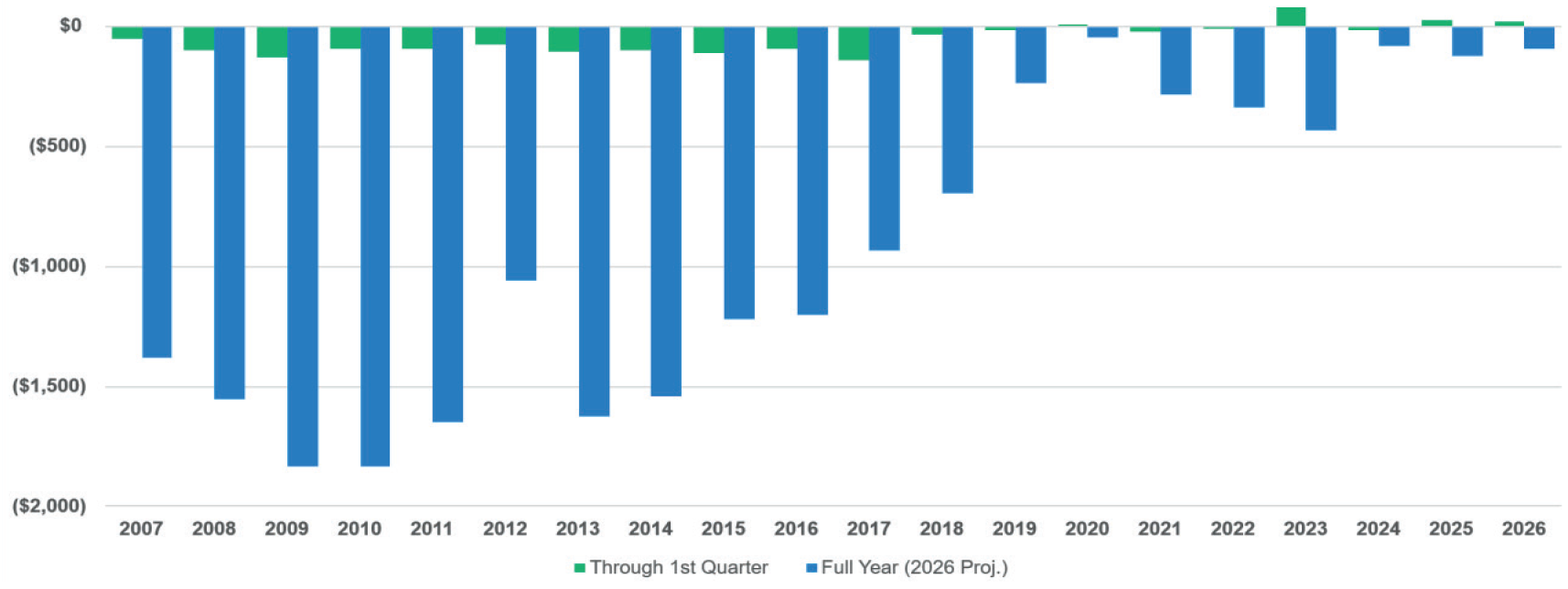 Figure 2: Cumulative reserve development — Q1 vs. full year ($millions)