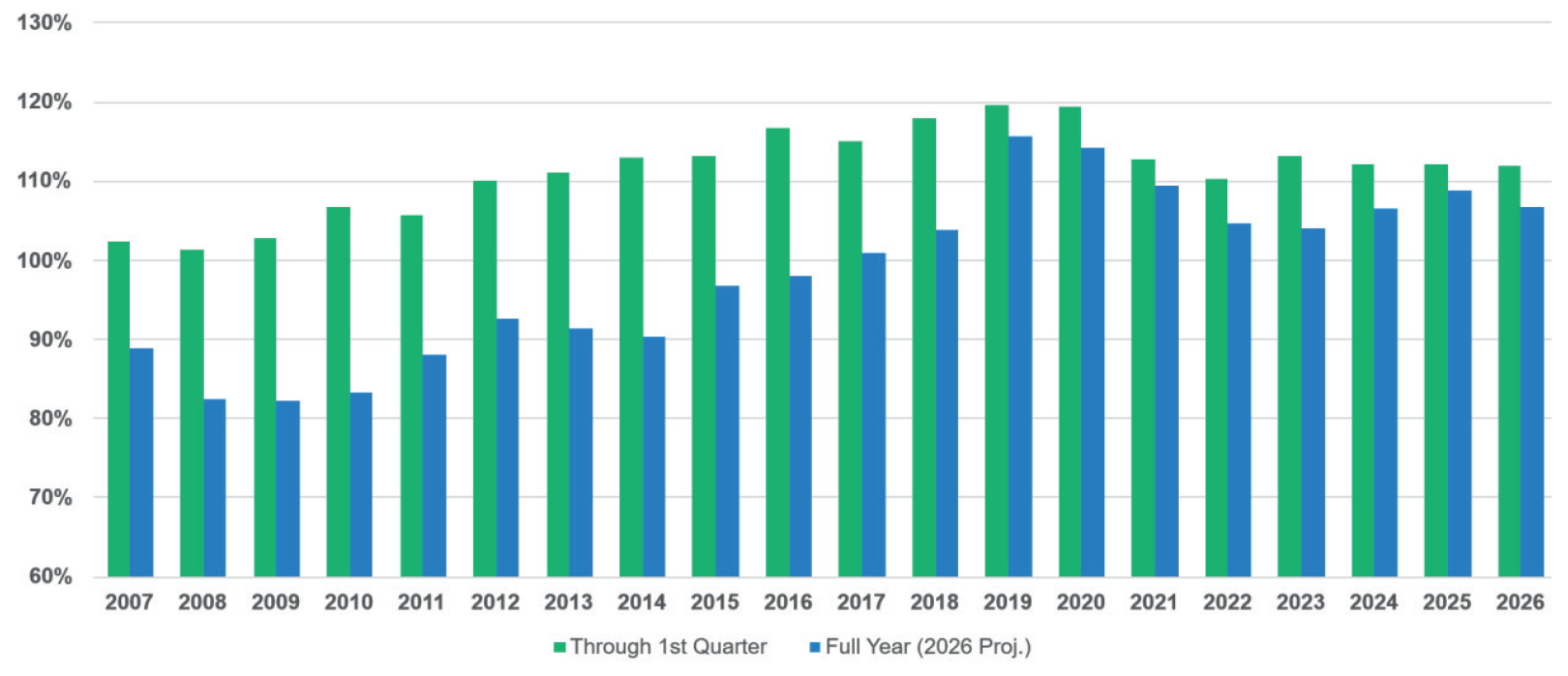 Figure 3: Combined ratio (after PH dividends) — Q1 vs. full year