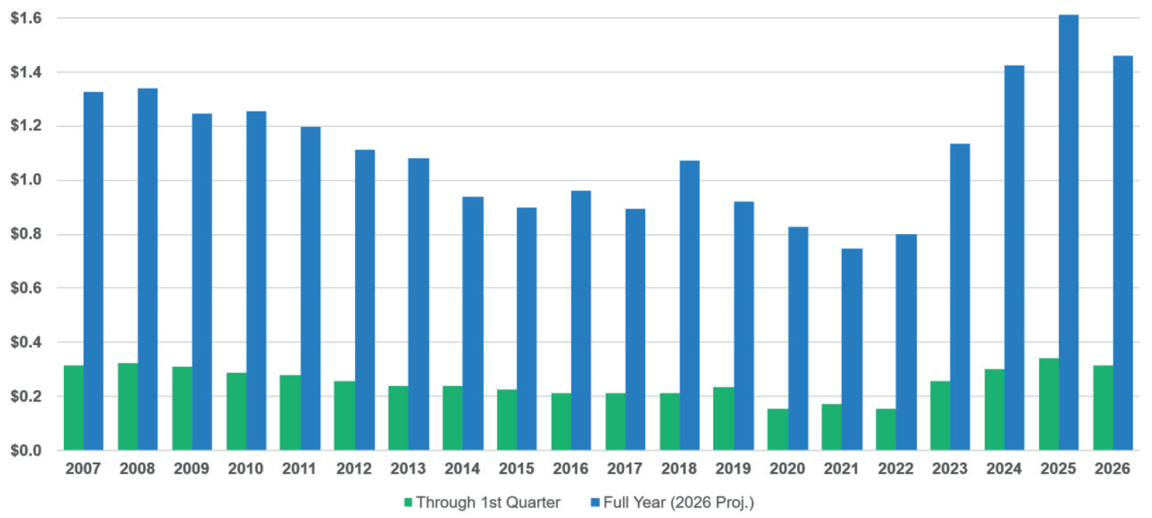Figure 4: Investment income — Q1 vs. full year ($billions)