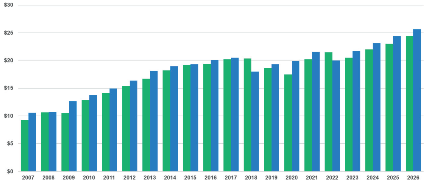 Figure 5: Policyholder surplus - Q1 vs full year ($billions)