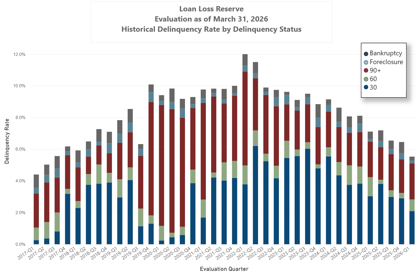 Figure 1: Sample dashboard image of total delinquency rate segmented by delinquency status