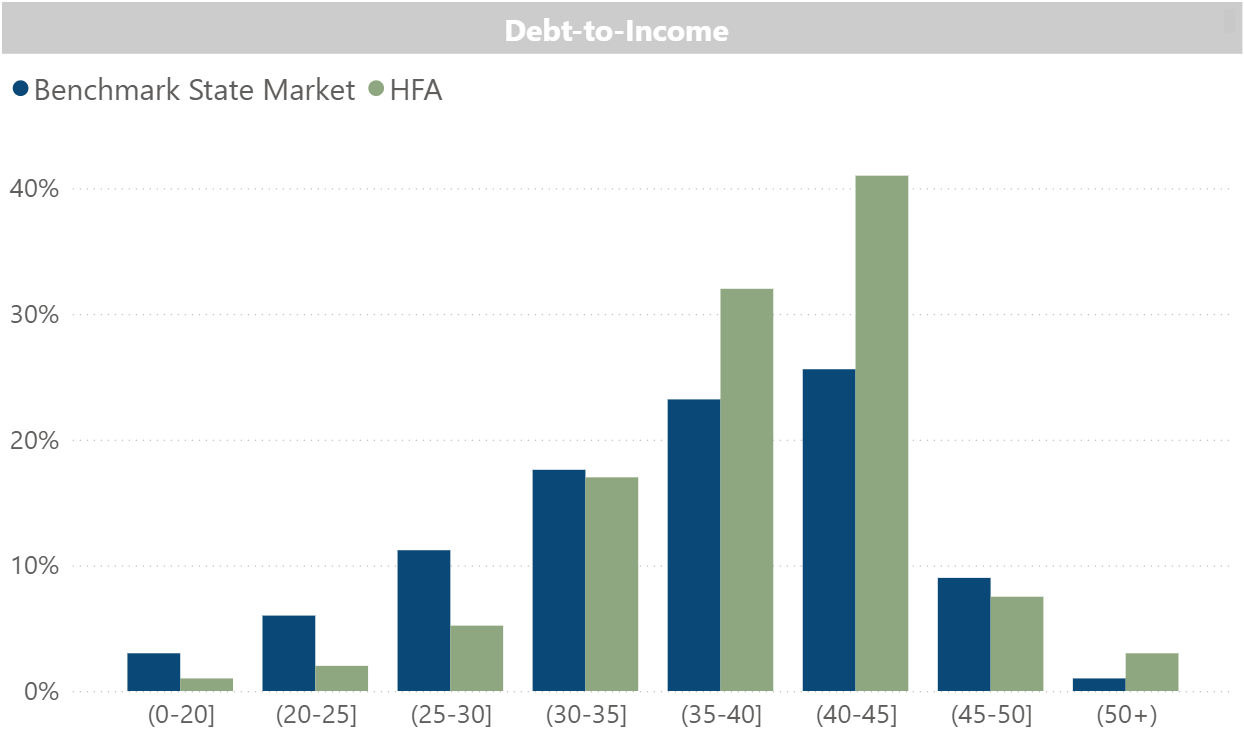 Figure 3: Sample dashboard image of mix of DTI for a hypothetical HFA