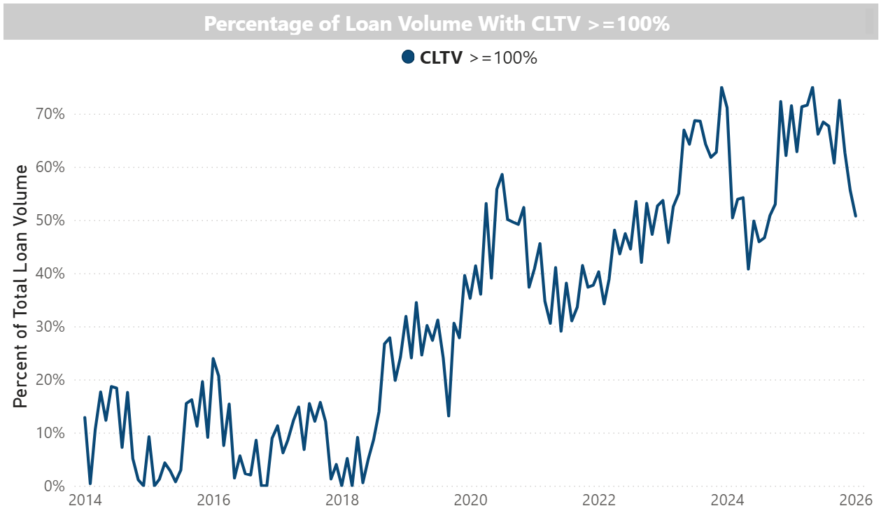 Figure 4: Sample dashboard image of ratio of loans with CLTV equal to or greater than 100% for a hypothetical HFA