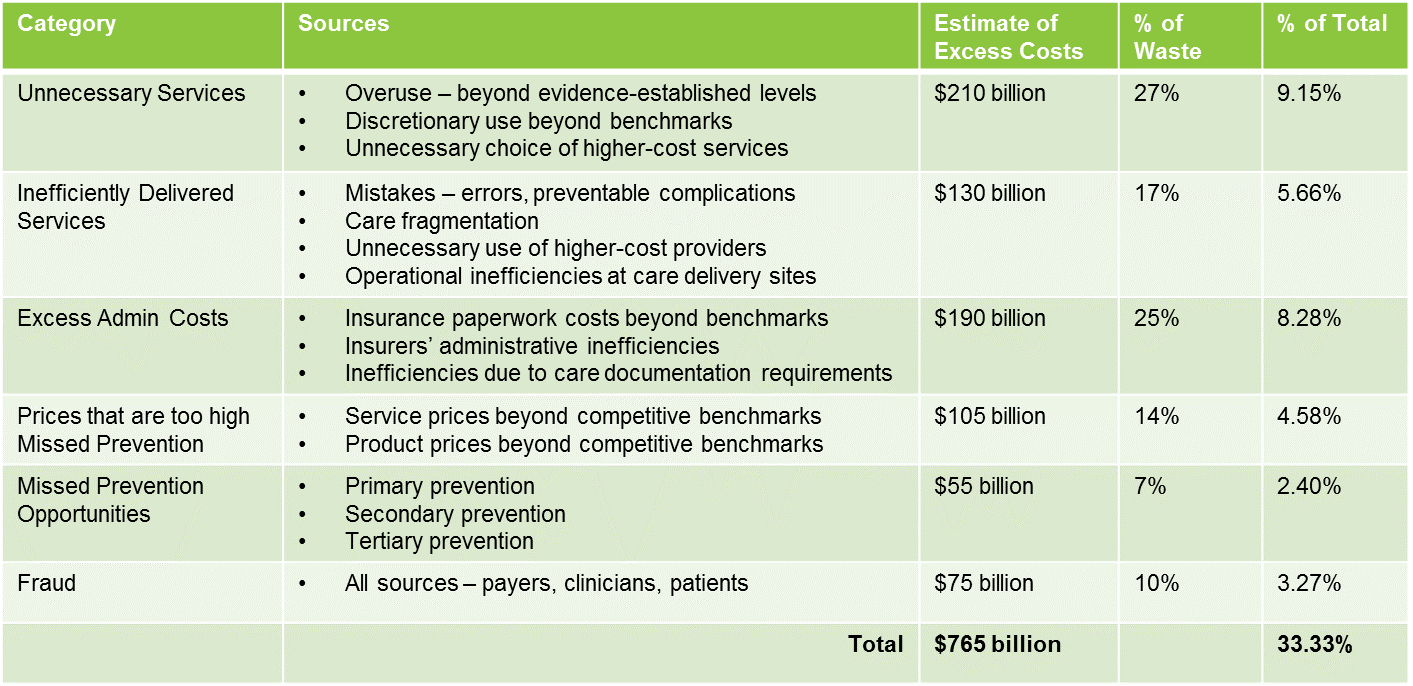Health data analytics for identifying wasteful services