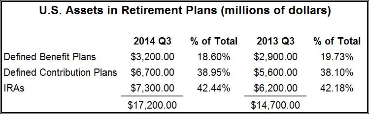 U.S. assets in retirement plans