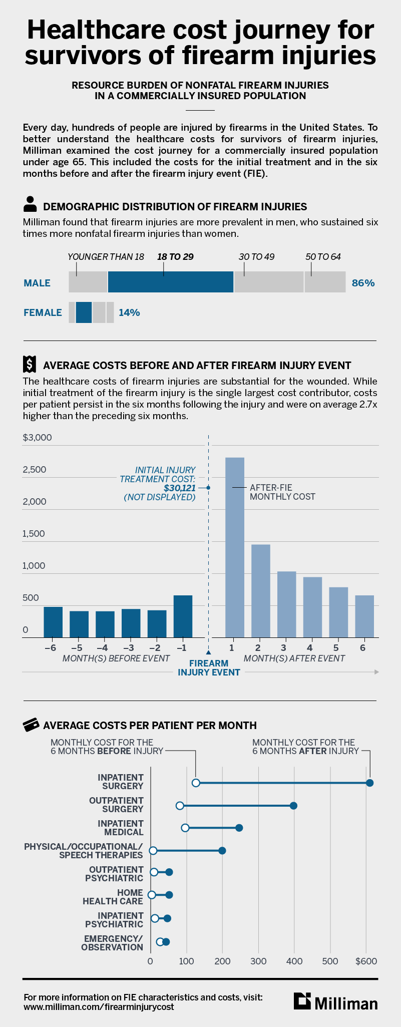 Healthcare cost journey for survivors of firearm injuries